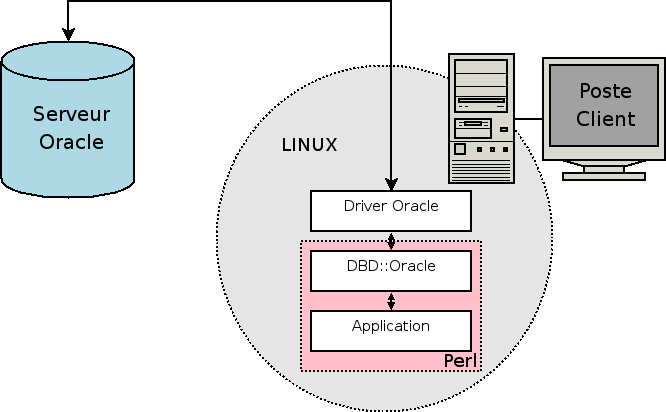 Schema situant DBD::Oracle